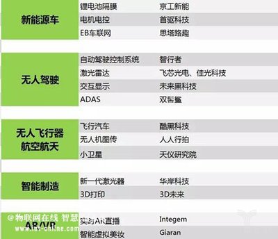 押寶人工智能！英諾天使、臻云創(chuàng)投聯(lián)合發(fā)布35個(gè)投資項(xiàng)目聚焦智能無(wú)人飛行器制造